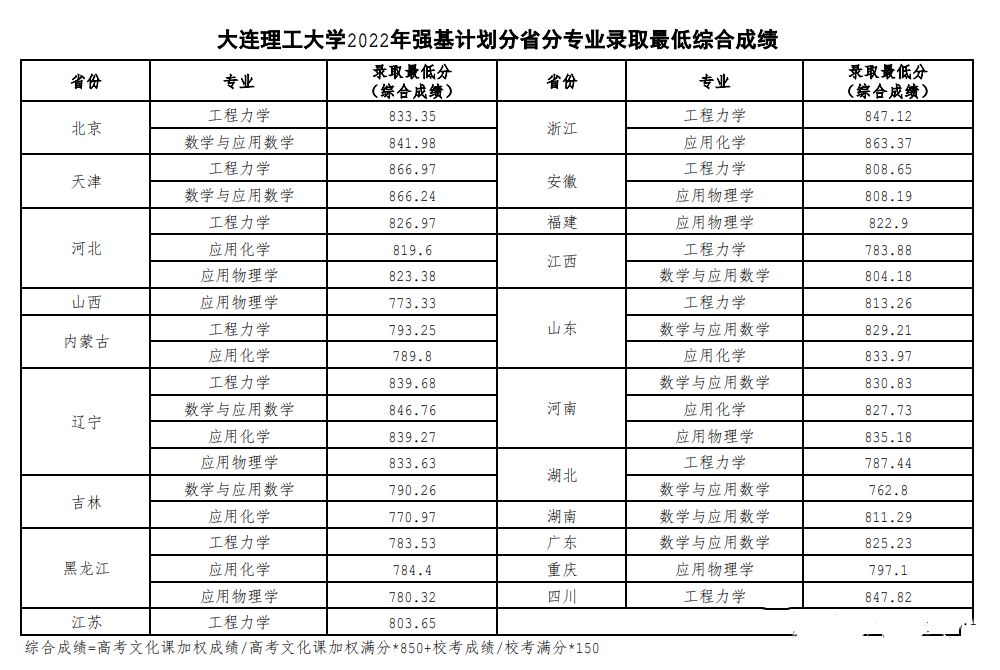 2022大连理工大学强基计划各省录取分数线汇总