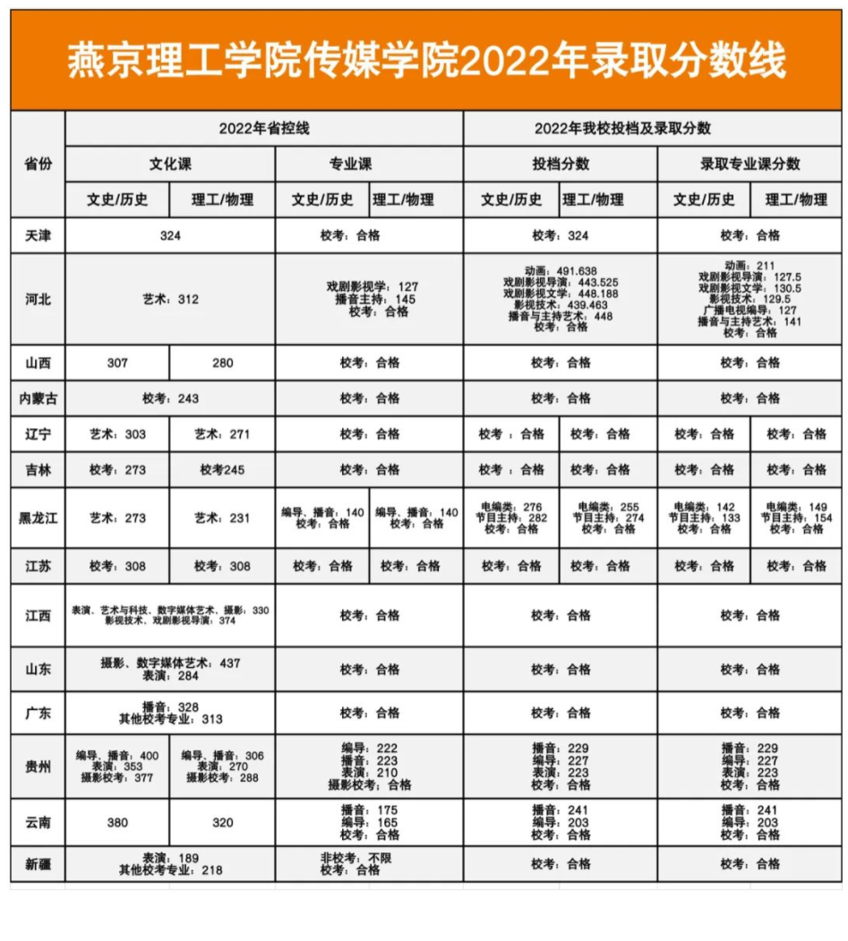 燕京理工学院2023年艺术类专业招生简章