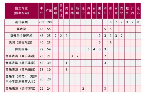 深圳大学2023艺术类专业招生简章