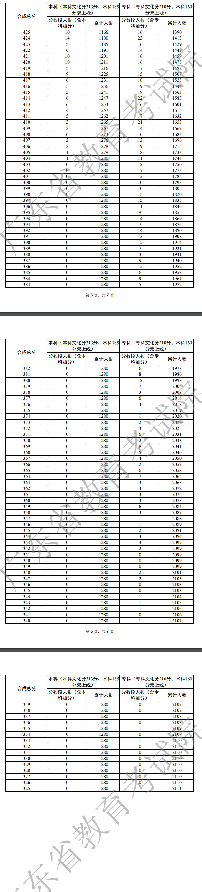 2022广东高考舞蹈类一分一段表2.jpg