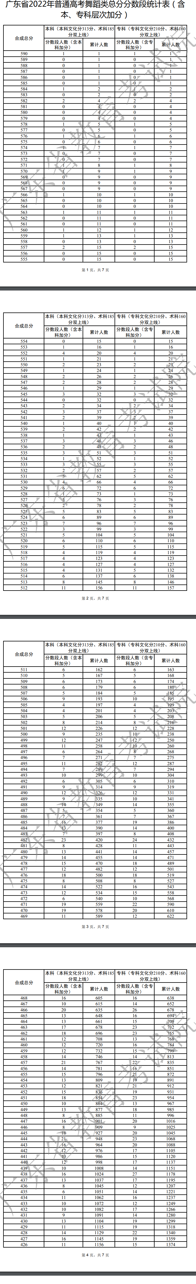 2022广东高考舞蹈类一分一段表1.jpg