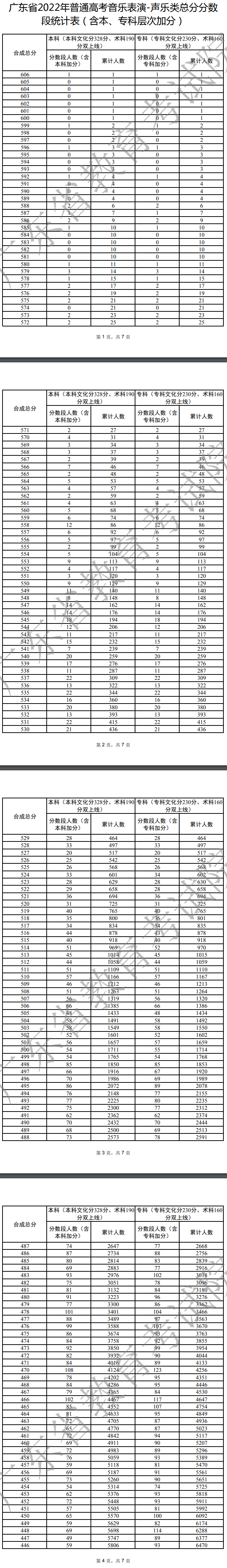 广东高考音乐表演声乐类一分一段表1.jpg