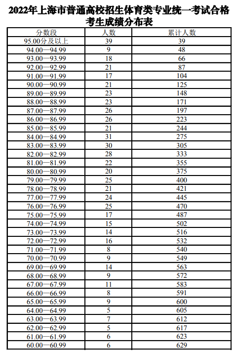 2022上海体育统考合格考生成绩分布表 各分数段有多少人