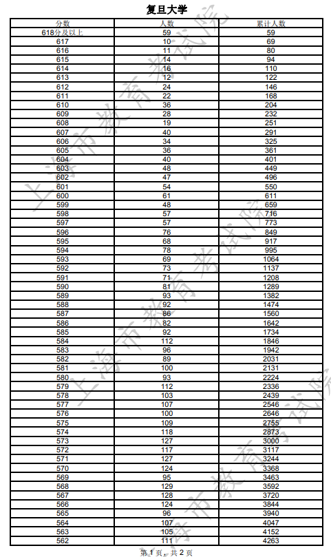 上海2022年综合评价批次复旦大学线上入围考生成绩分布表
