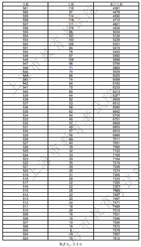 上海2022年综合评价批次复旦大学线上入围考生成绩分布表