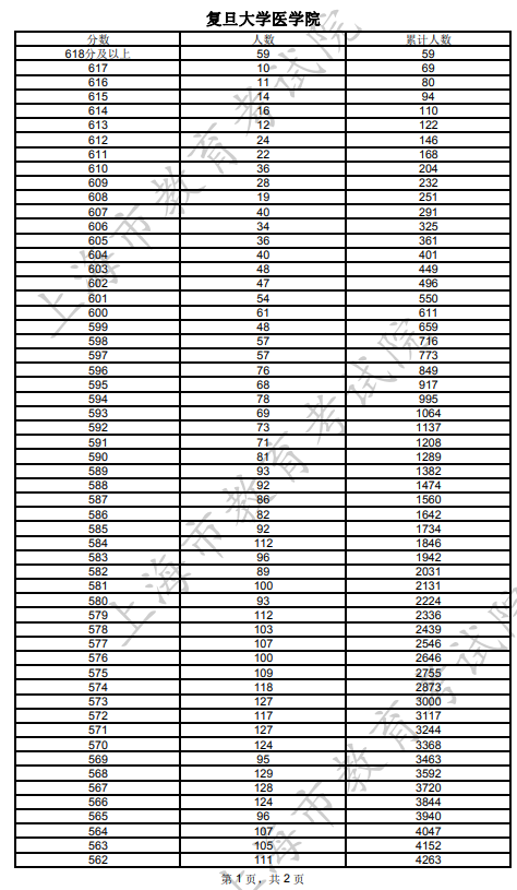 上海2022年综合评价批次复旦大学医学院线上入围考生成绩分布表