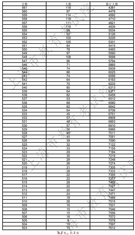 上海2022年综合评价批次复旦大学医学院线上入围考生成绩分布表