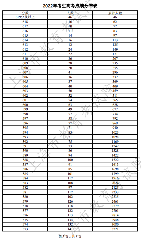 2022上海高考一分一段表