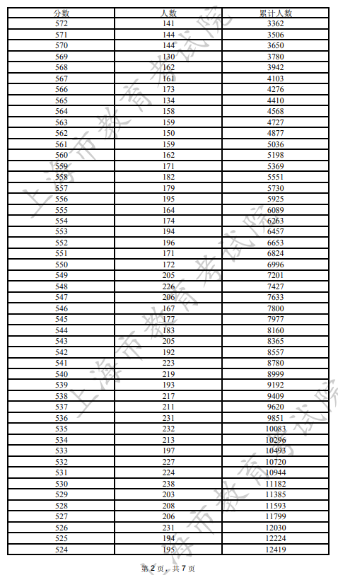 2022上海高考一分一段表