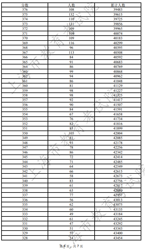 2022上海高考一分一段表