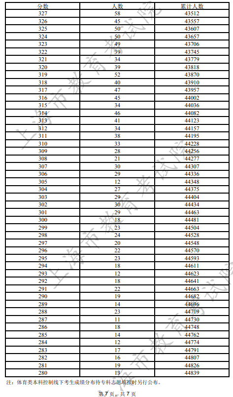 2022上海高考一分一段表