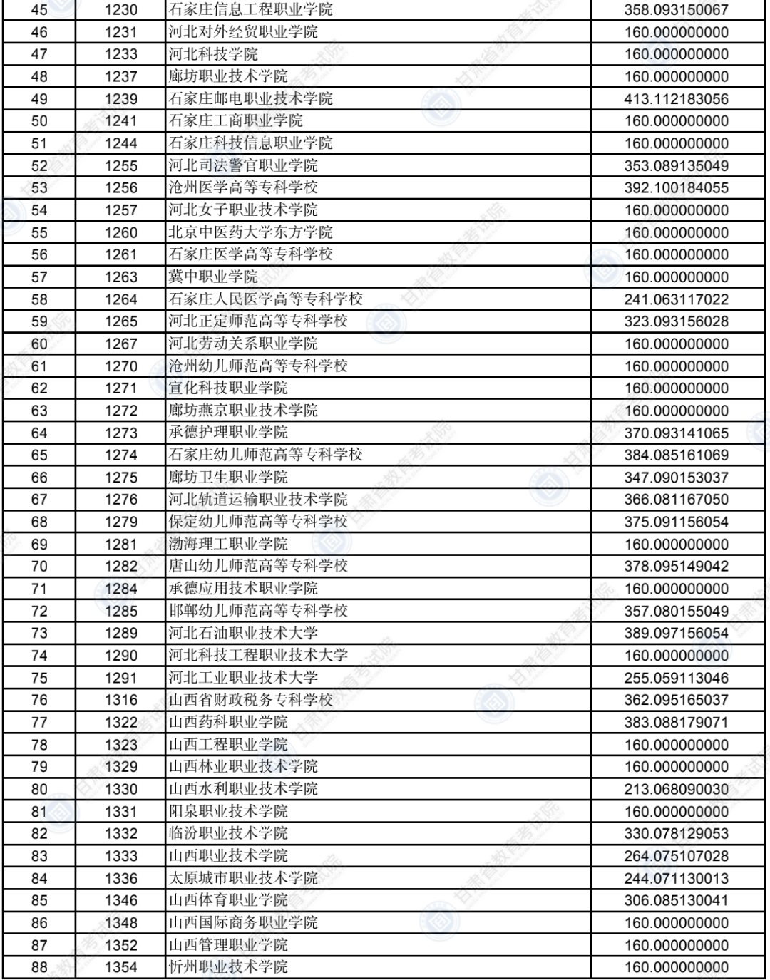 2022甘肃普通高校招生录取高职（专科）批普通类（R段）文史类院校投档最低分