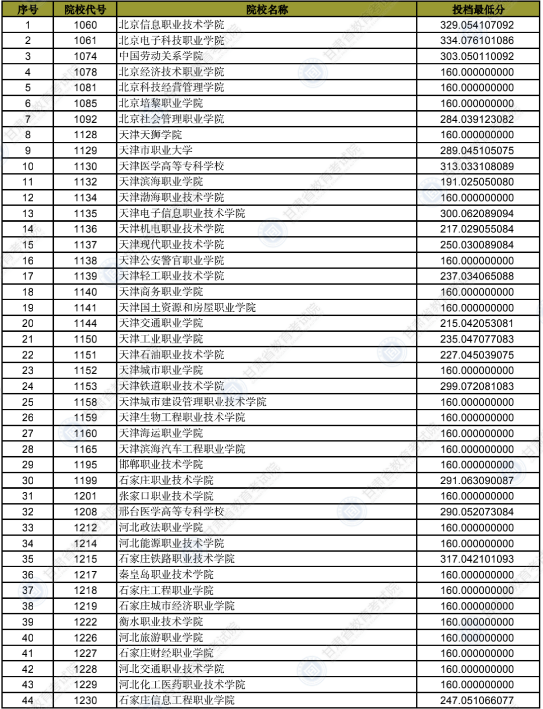 2022甘肃普通高校招生录取高职（专科）批普通类（R段）理工类院校投档最低分