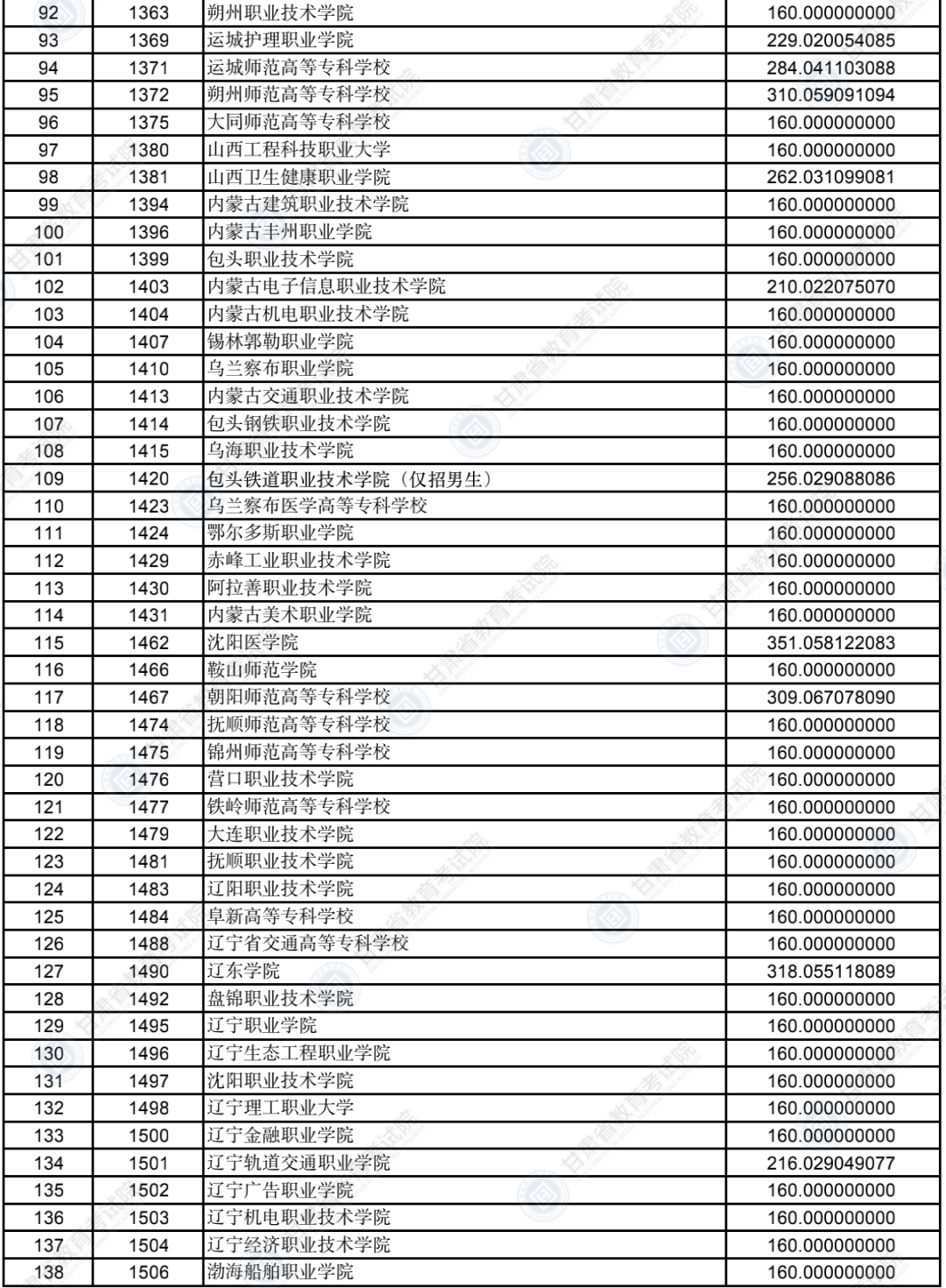 2022甘肃普通高校招生录取高职（专科）批普通类（R段）理工类院校投档最低分