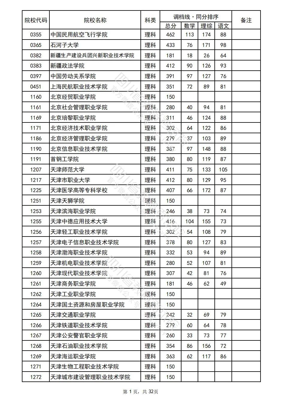 2022四川普通高校招生专科批院校录取调档线