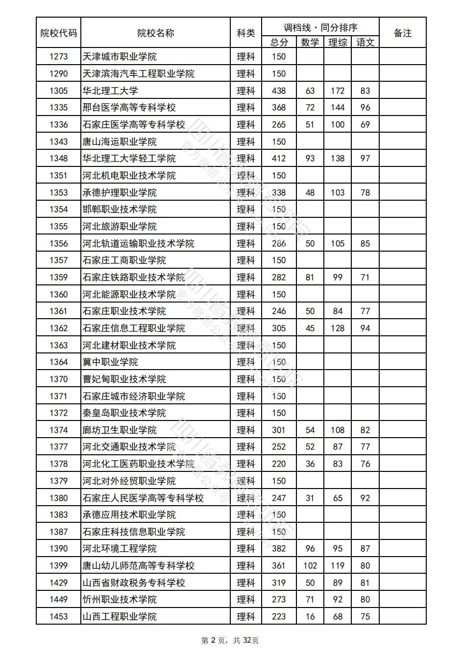 2022四川普通高校招生专科批院校录取调档线