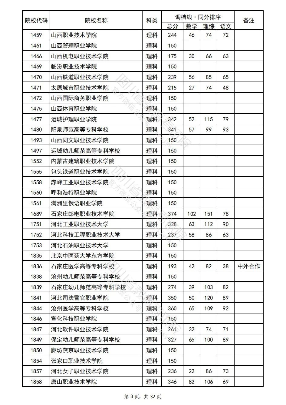 2022四川普通高校招生专科批院校录取调档线