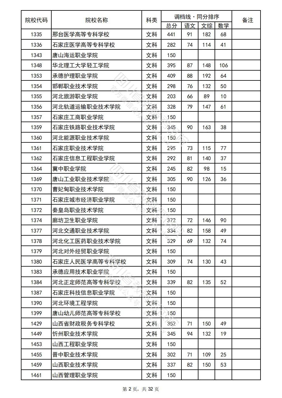 2022四川普通高校招生专科批院校录取调档线