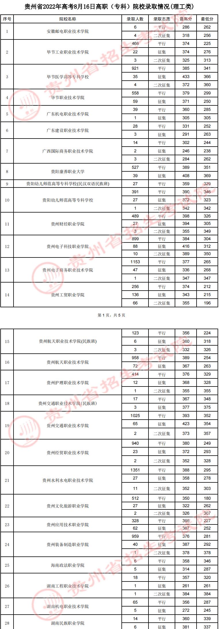 贵州2022高职（专科）院校录取分数线是多少