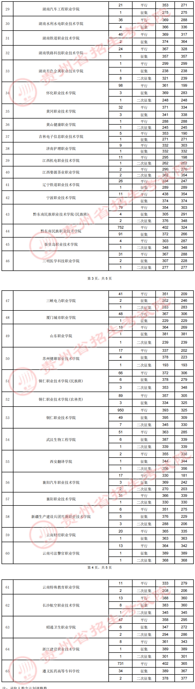 贵州2022高职（专科）院校录取分数线是多少