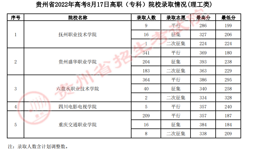 2022贵州高职专科院校录取分数线是多少