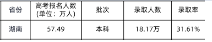 湖南高考本科录取人数是多少