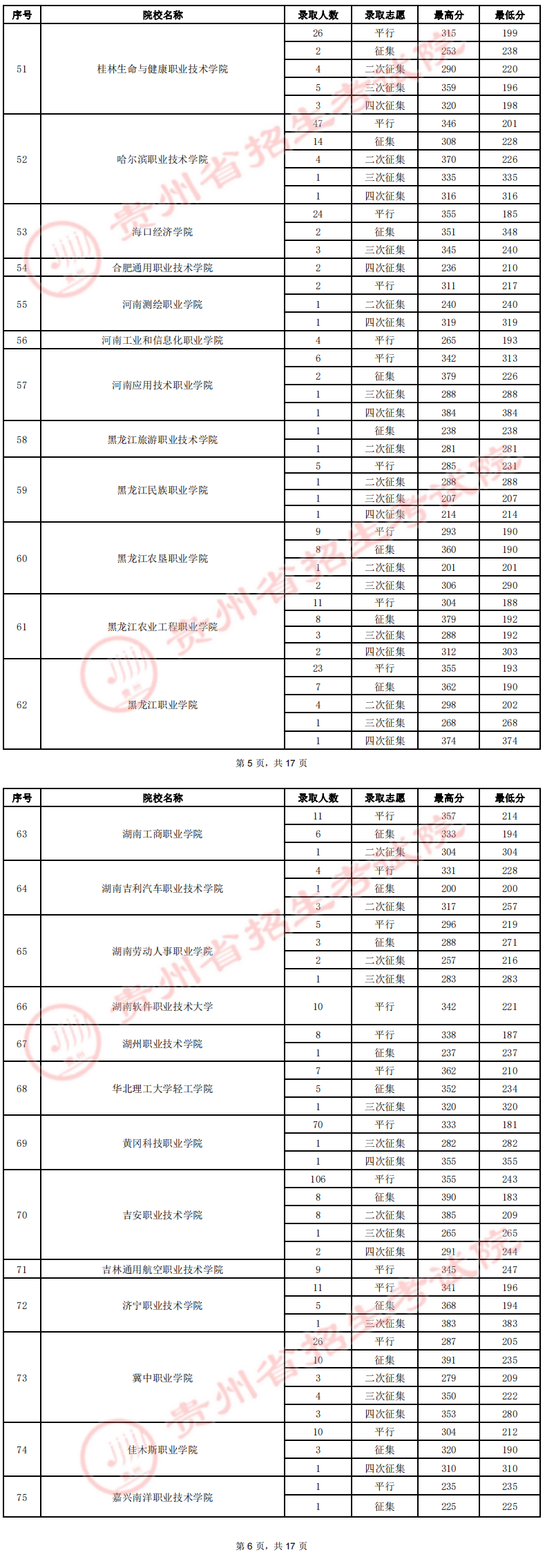 2022贵州高职（专科）院校录取分数线是多少（理工类）