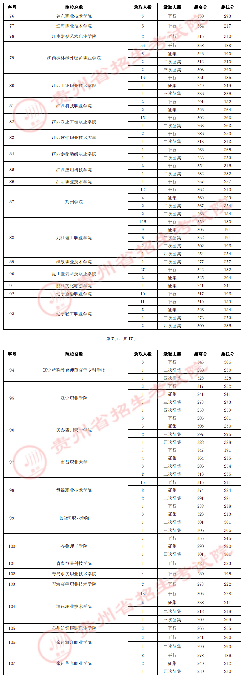 2022贵州高职（专科）院校录取分数线是多少（理工类）