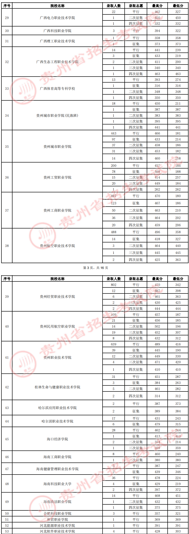 2022贵州高职（专科）院校录取分数线是多少（文史类）