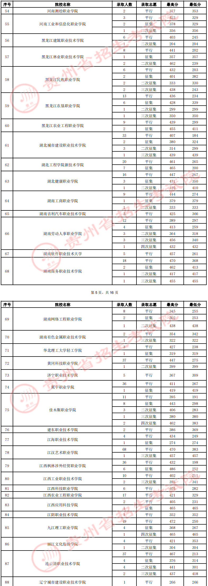 2022贵州高职（专科）院校录取分数线是多少（文史类）