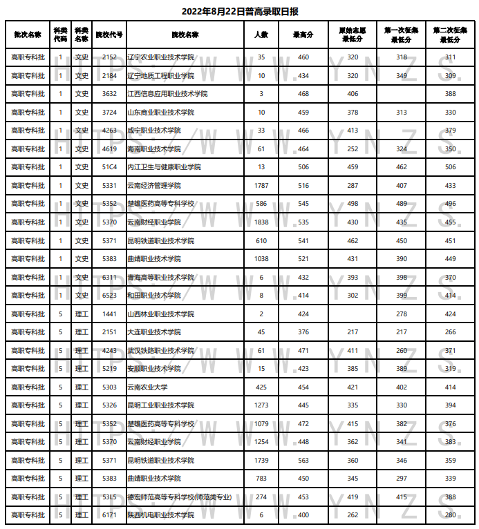 云南2022年8月22日普高录取日报