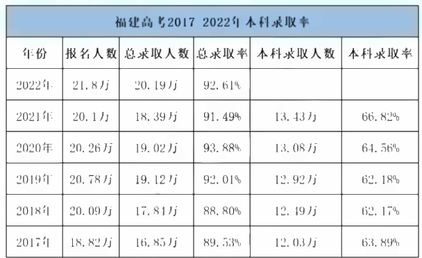 福建2022本科录取率是多少