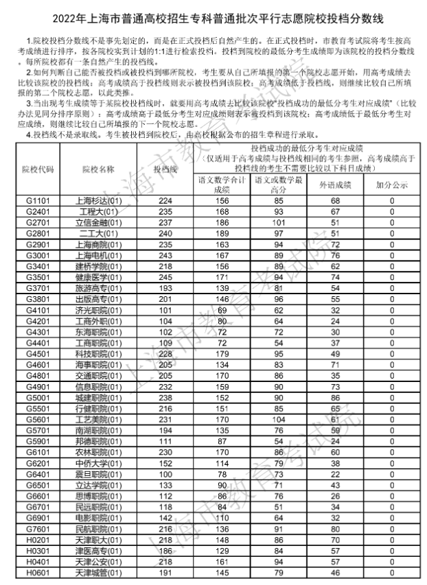 上海2022年专科普通批投档分数线 多少分投档