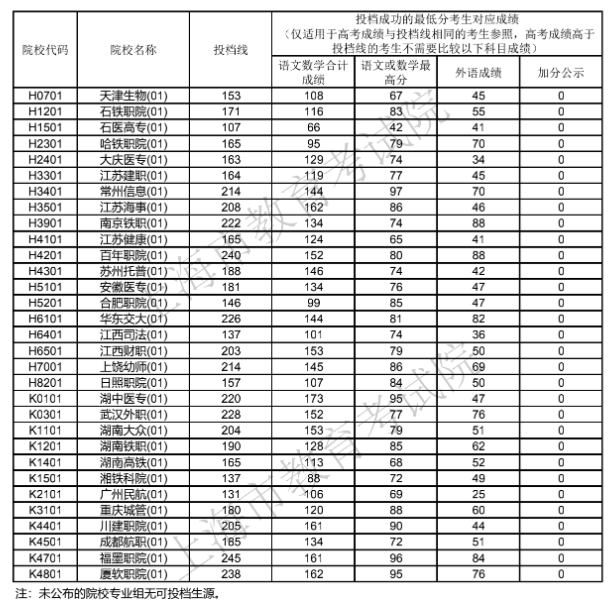 上海2022年专科普通批投档分数线 多少分投档