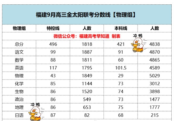 2022福建高三金太阳联考分数线是多少