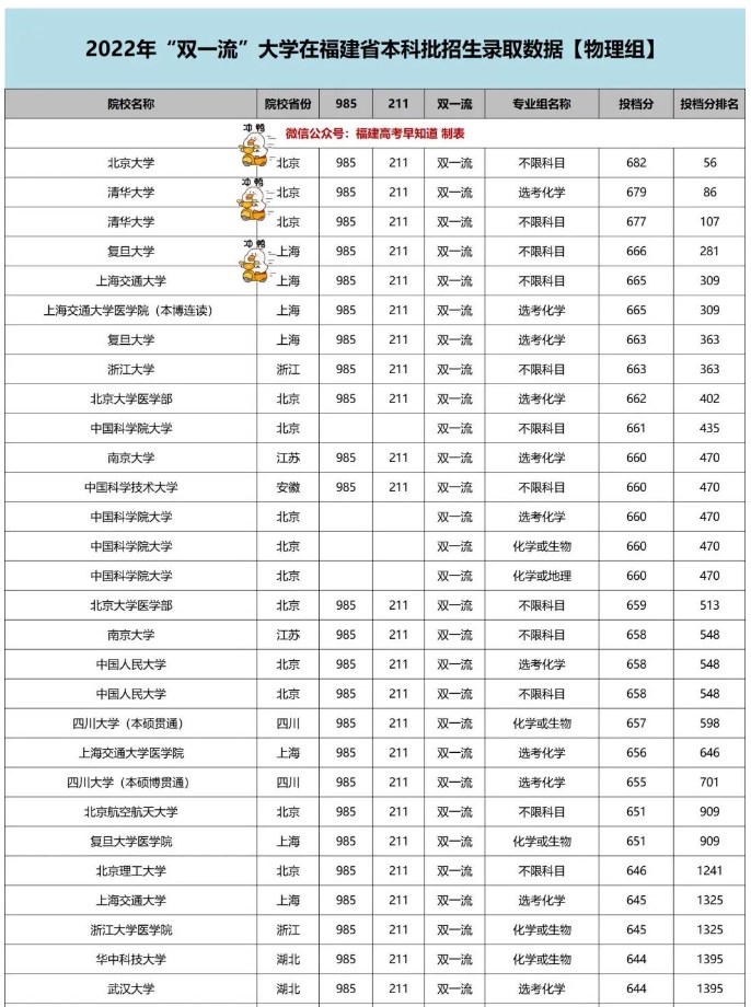 2022双一流大学在福建本科批录取分数线是多少