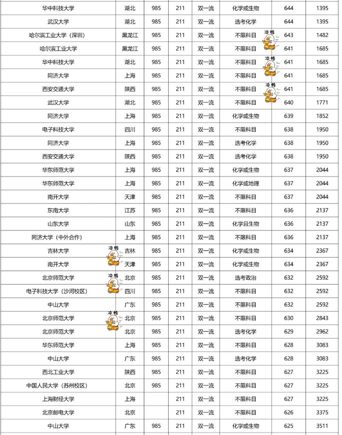 2022双一流大学在福建本科批录取分数线是多少