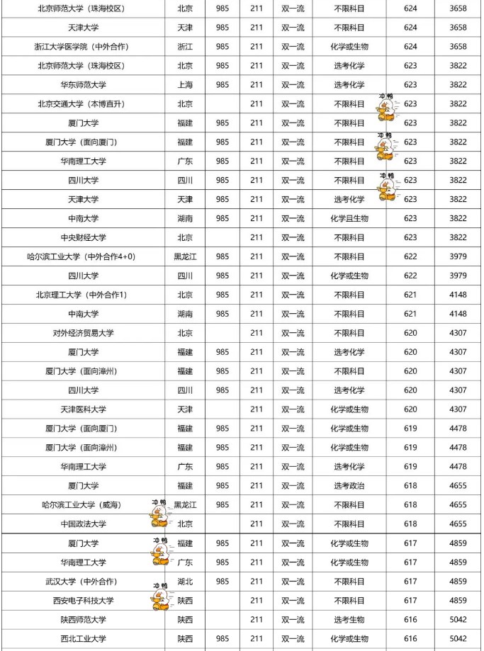 2022双一流大学在福建本科批录取分数线是多少