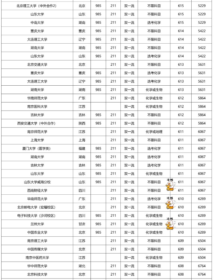 2022双一流大学在福建本科批录取分数线是多少