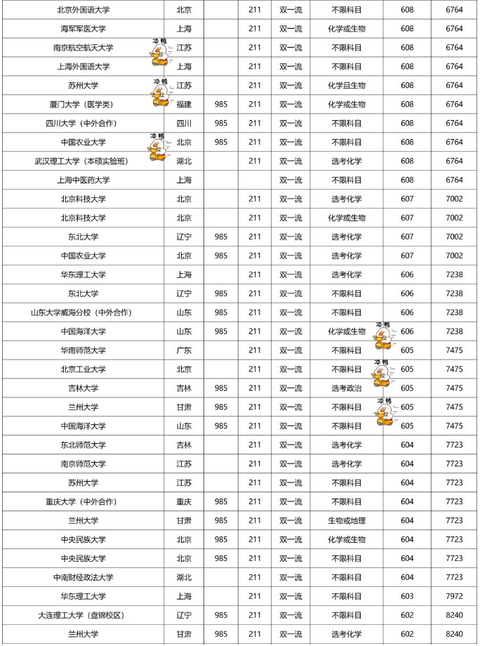 2022双一流大学在福建本科批录取分数线是多少