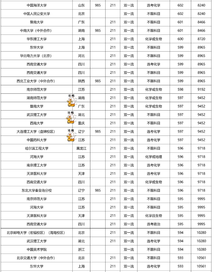 2022双一流大学在福建本科批录取分数线是多少