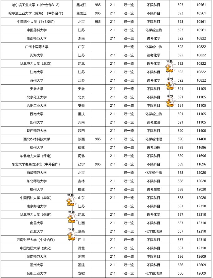 2022双一流大学在福建本科批录取分数线是多少