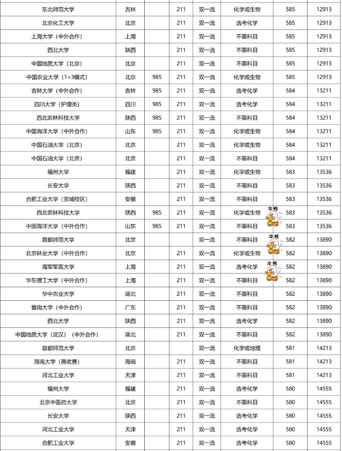 2022双一流大学在福建本科批录取分数线是多少