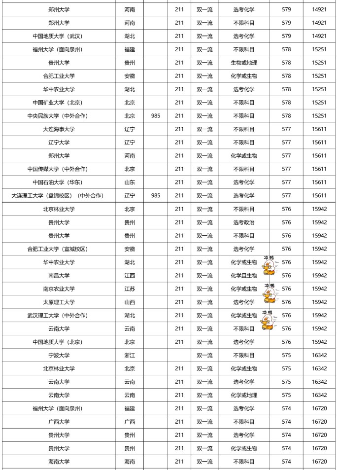 2022双一流大学在福建本科批录取分数线是多少