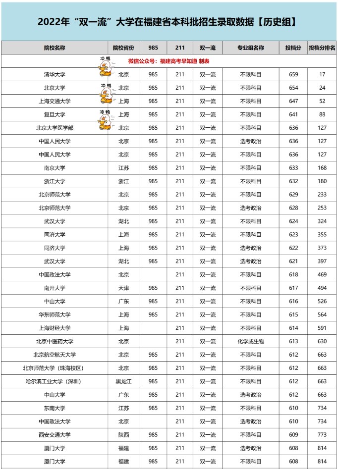 2022双一流大学在福建本科批录取分数线历史组