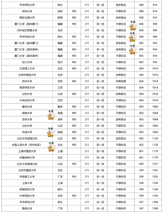 2022双一流大学在福建本科批录取分数线历史组