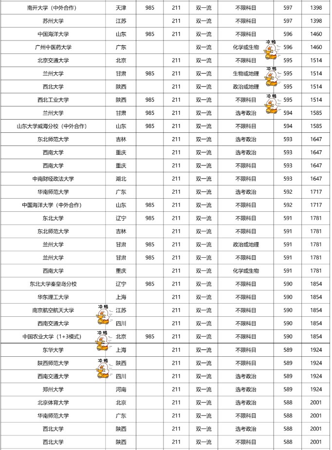 2022双一流大学在福建本科批录取分数线历史组