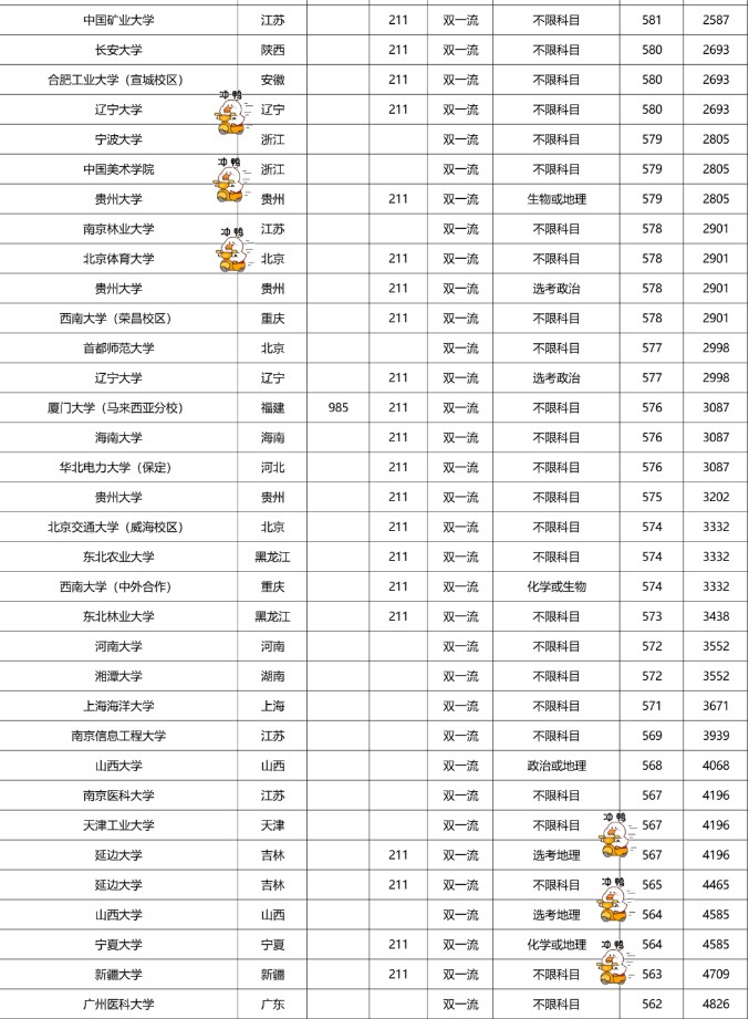 2022双一流大学在福建本科批录取分数线历史组