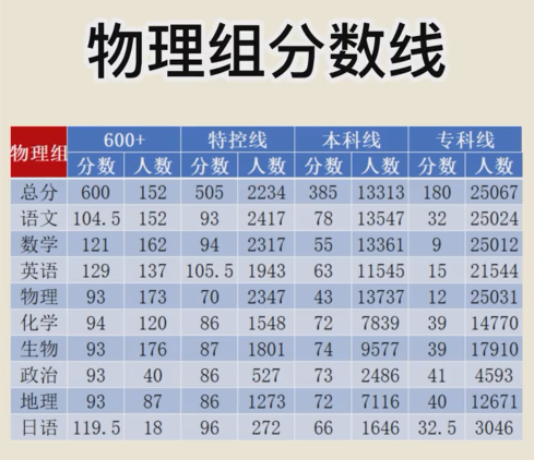 广东金太阳分数线公布