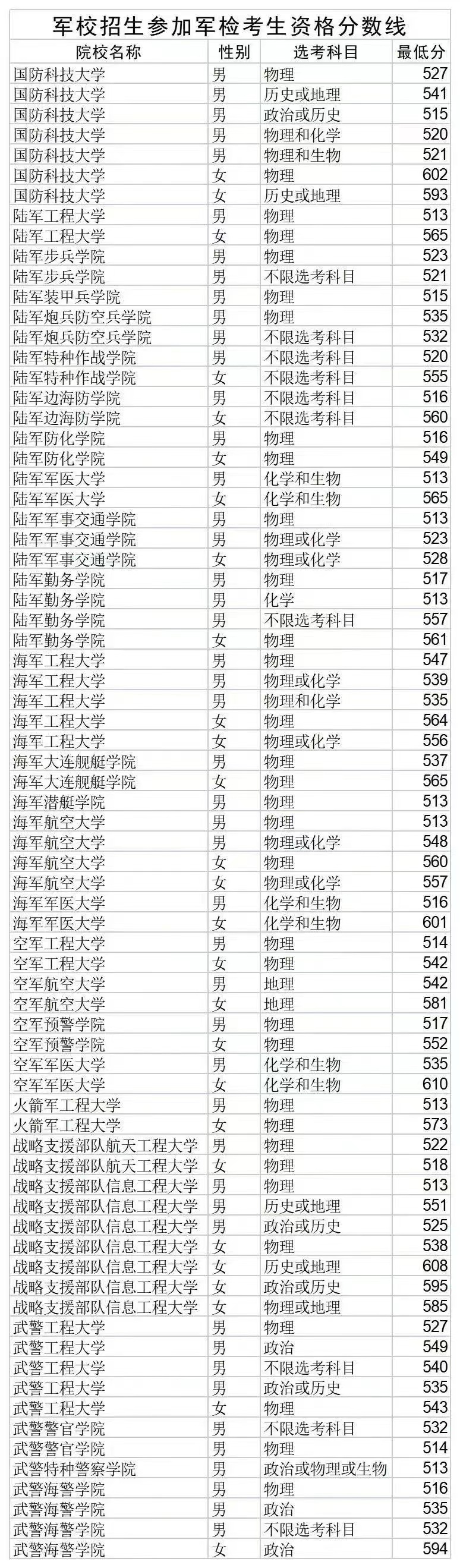 2022山东各军校录取分数线.jpg